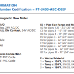 Tabela com informações para selecionamento técnico do modelo do medidor de vazão eletromagnético FT-3400 mostrando conexões de entrada de sensor, saídas analógicas e sinais de frequência para automação