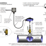 Medidor de vazão eletromagnético FT-3400 instalado em tubulação de água quente com design de inserção hot tap em sistema de climatização